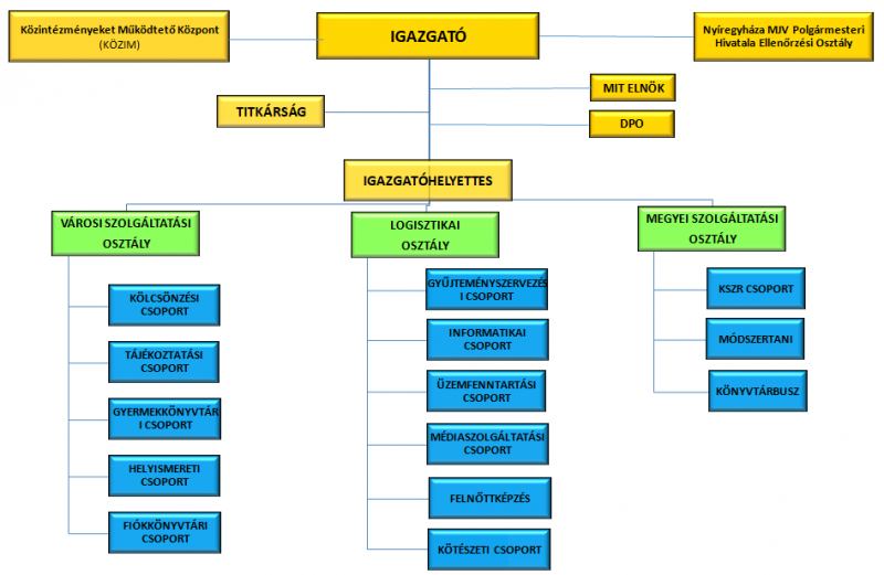 A szervezeti struktúra